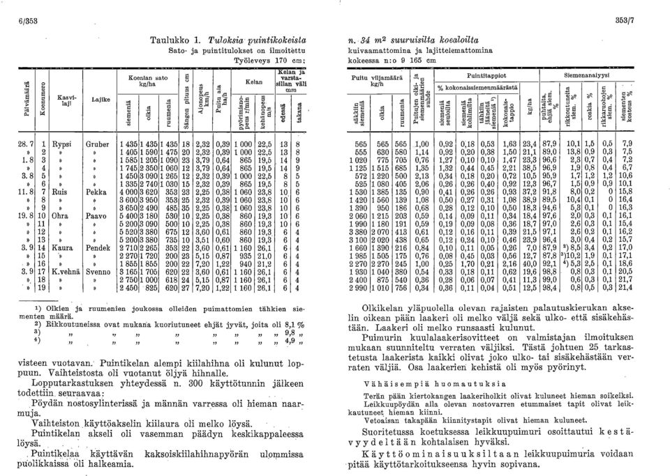 34 m2 suuruisilta koealoilta kuivaamattomina ja lajittelemattomina kokeessa n:o 9 165 cm Puitu viljamäärä kg/k 1 ruumenia Puitujen olki- ja siemenmäärien su hde Puintitappiot % kokonaissiemenmäärästä