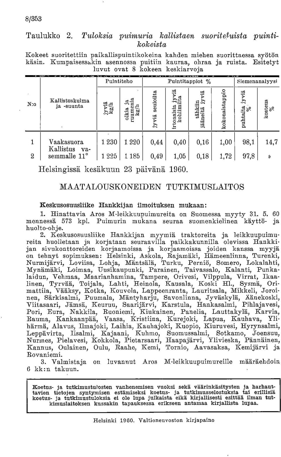 Esitetyt luvut ovat 8 kokeen keskiarvoja Puintiteho Puintitappiot % Siemenanalyysi N:o Kallistuskulma ja -suunta `1 4 E 00 jy viä seuloilta kokonaistappio 5.