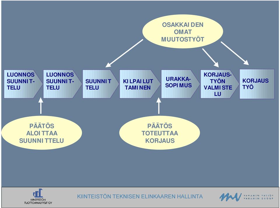 TAMINEN URAKKA- SOPIMUS KORJAUS- TYÖN VALMISTE LU