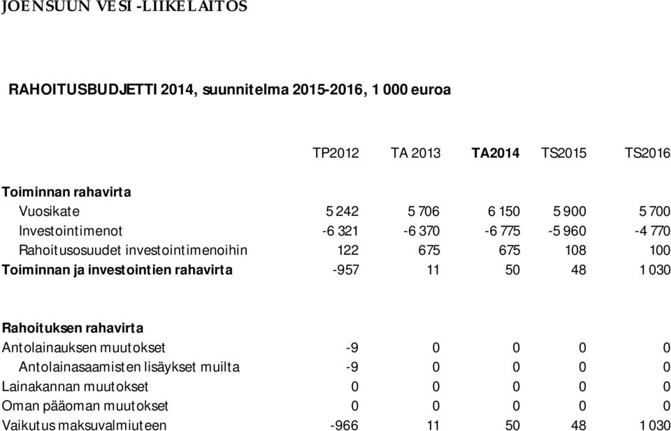 Toiminnan ja investointien rahavirta -957 11 50 48 1 030 Rahoituksen rahavirta Antolainauksen muutokset -9 0 0 0 0