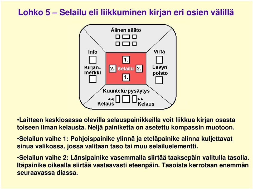 Selailun vaihe 1: Pohjoispainike ylinnä ja eteläpainike alinna kuljettavat sinua valikossa, jossa valitaan taso tai muu