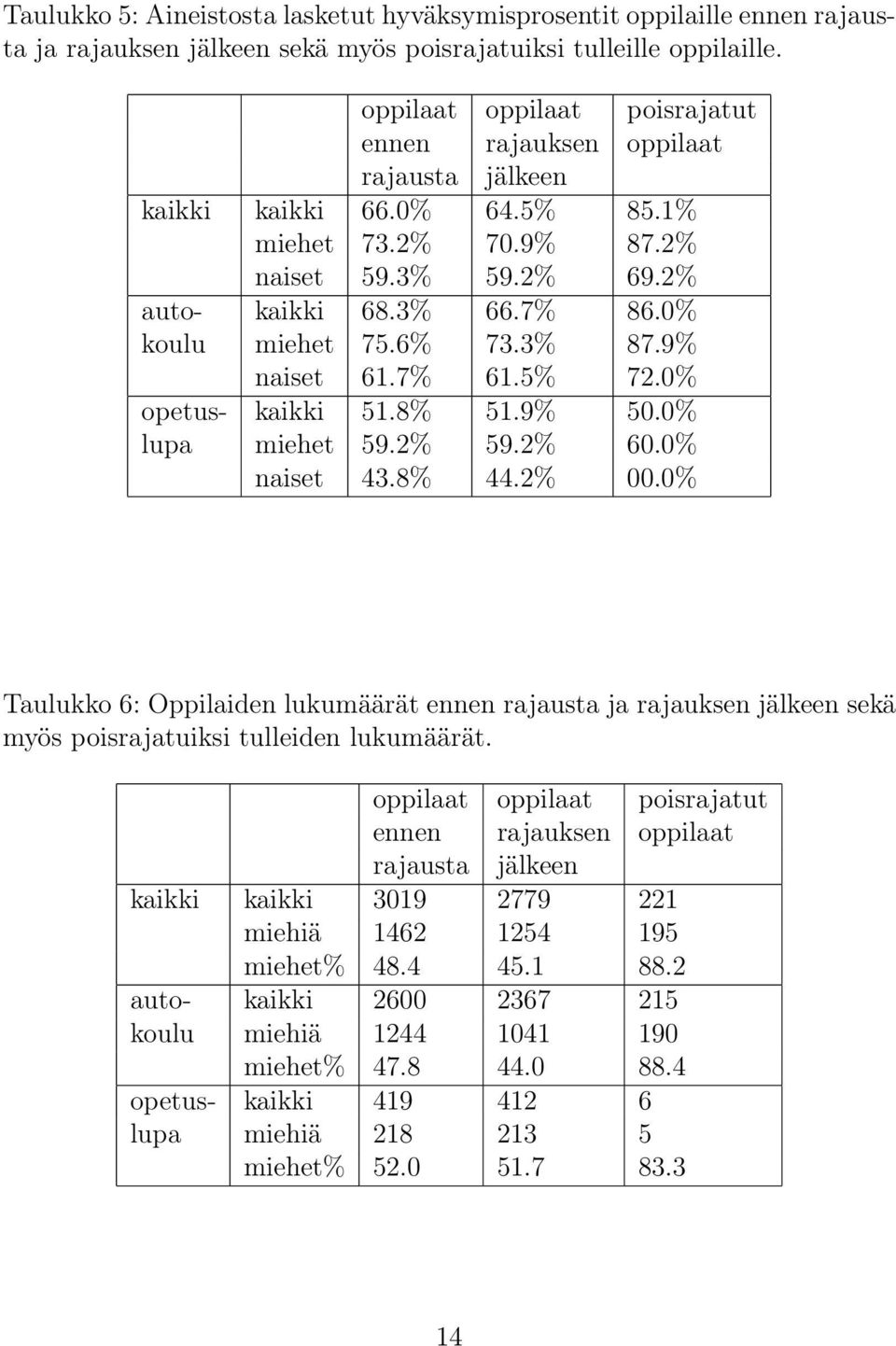 0% koulu miehet 75.6% 73.3% 87.9% naiset 61.7% 61.5% 72.0% opetus- kaikki 51.8% 51.9% 50.0% lupa miehet 59.2% 59.2% 60.0% naiset 43.8% 44.2% 00.