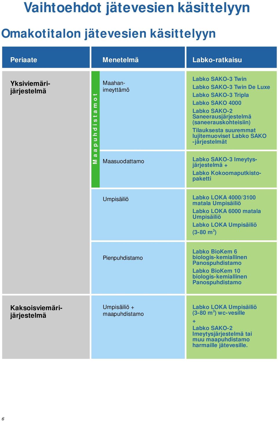 Imeytysjärjestelmä + Labko Kokoomaputkistopaketti Umpisäiliö Labko LOKA 000/00 matala Umpisäiliö Labko LOKA 000 matala Umpisäiliö Labko LOKA Umpisäiliö (-80 m ) Pienpuhdistamo Labko BioKem