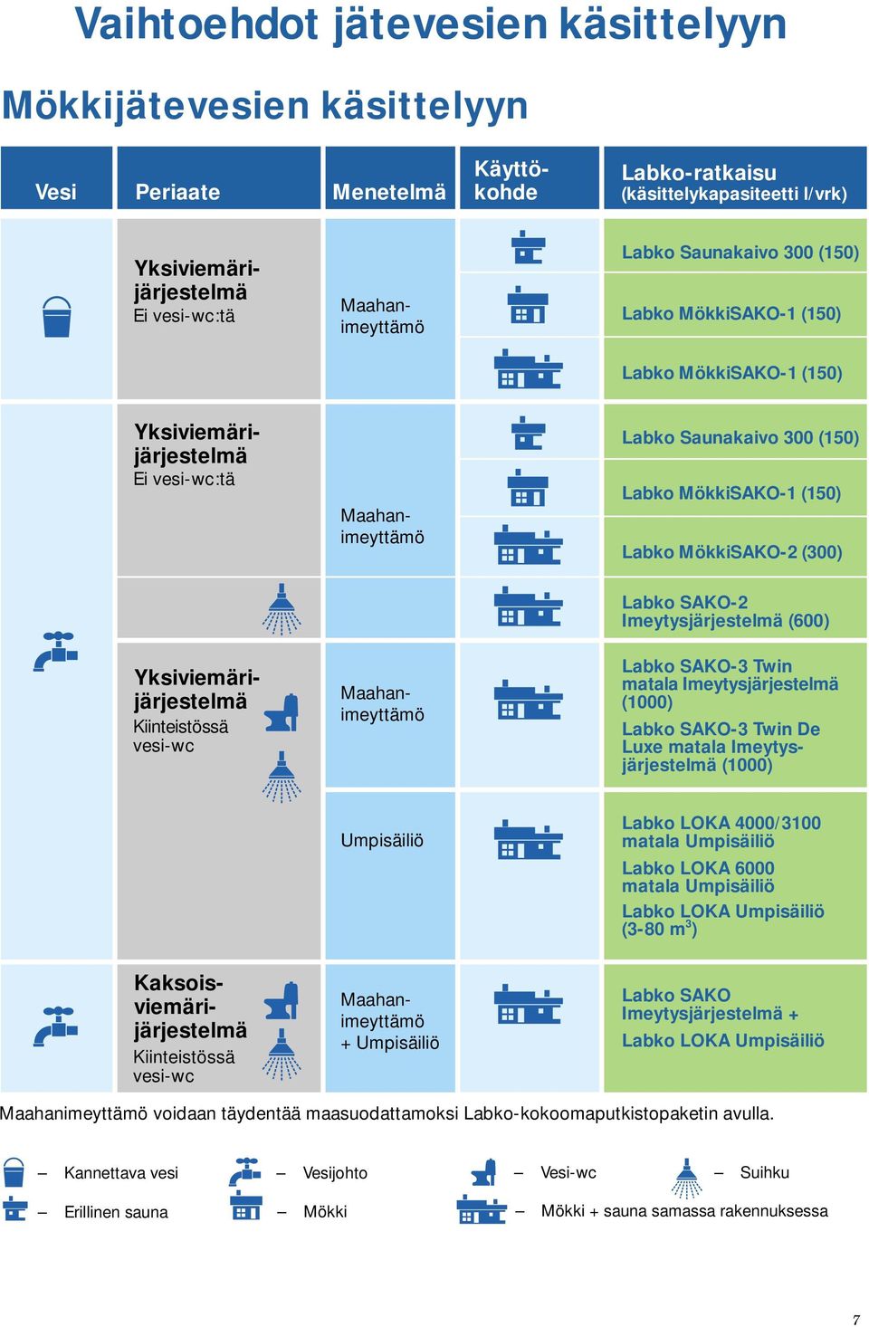 Imeytysjärjestelmä (00) Yksiviemärijärjestelmä Kiinteistössä vesi-wc Maahanimeyttämö Labko SAKO- Twin matala Imeytysjärjestelmä (000) Labko SAKO- Twin De Luxe matala Imeytysjärjestelmä (000)