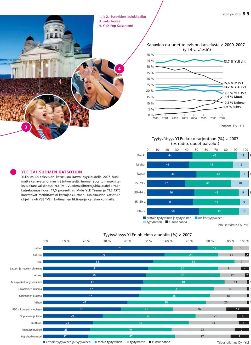 25,6 % MTV3 23,2 % YLE TV1 17,6 % YLE TV2 14,6 % Muut 10,2 % Nelonen 5,9 % Subtv 3 Finnpanel Oy - YLE Kaikki Tyytyväisyys YLEn koko tarjontaan (%) v.