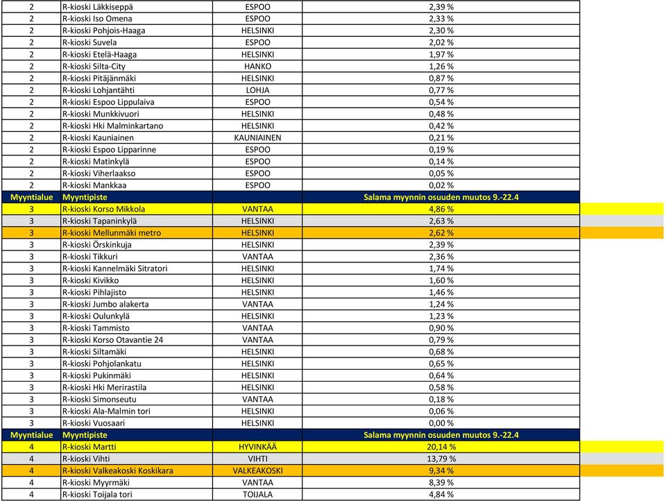 Malminkartano HELSINKI 0,42 % 2 R-kioski Kauniainen KAUNIAINEN 0,21 % 2 R-kioski Espoo Lipparinne ESPOO 0,19 % 2 R-kioski Matinkylä ESPOO 0,14 % 2 R-kioski Viherlaakso ESPOO 0,05 % 2 R-kioski Mankkaa