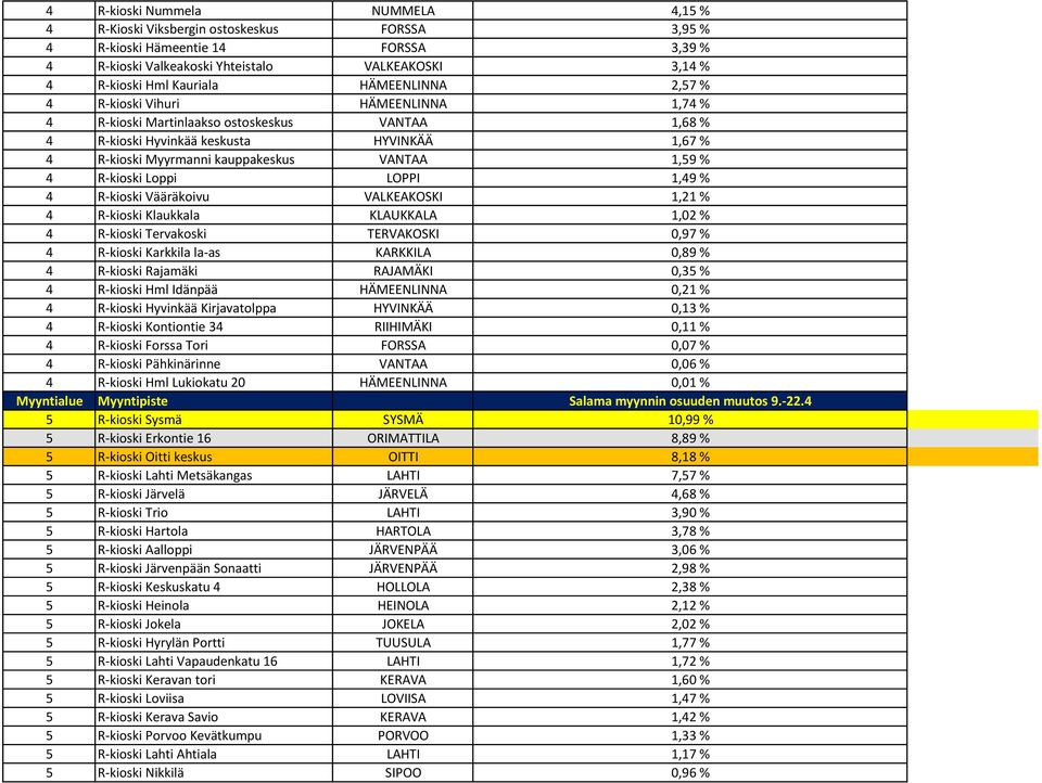 4 R-kioski Loppi LOPPI 1,49 % 4 R-kioski Vääräkoivu VALKEAKOSKI 1,21 % 4 R-kioski Klaukkala KLAUKKALA 1,02 % 4 R-kioski Tervakoski TERVAKOSKI 0,97 % 4 R-kioski Karkkila la-as KARKKILA 0,89 % 4