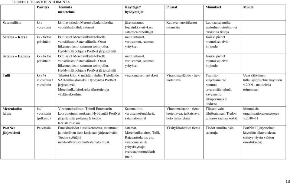 tietoa päivittäin kk / tietoa päivittäin kk / ¼ vuosittain / vuosittain kk/ vuosittain (julkaisu) Päivittäin kk tilastotiedot Merenkulkulaitokselta, vuositilastolähde satamat kk tilastot