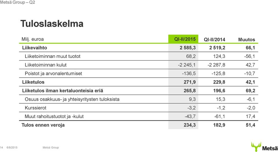 Liiketoiminnan kulut -2 245,1-2 287,8 42,7 Poistot ja arvonalentumiset -136,5-125,8-10,7 Liiketulos 271,9 229,8 42,1