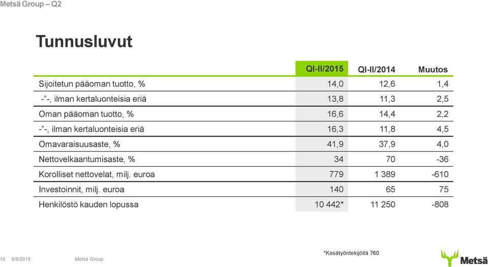 11,8 4,5 Omavaraisuusaste, % 41,9 37,9 4,0 Nettovelkaantumisaste, % 34 70-36 Korolliset nettovelat, milj.