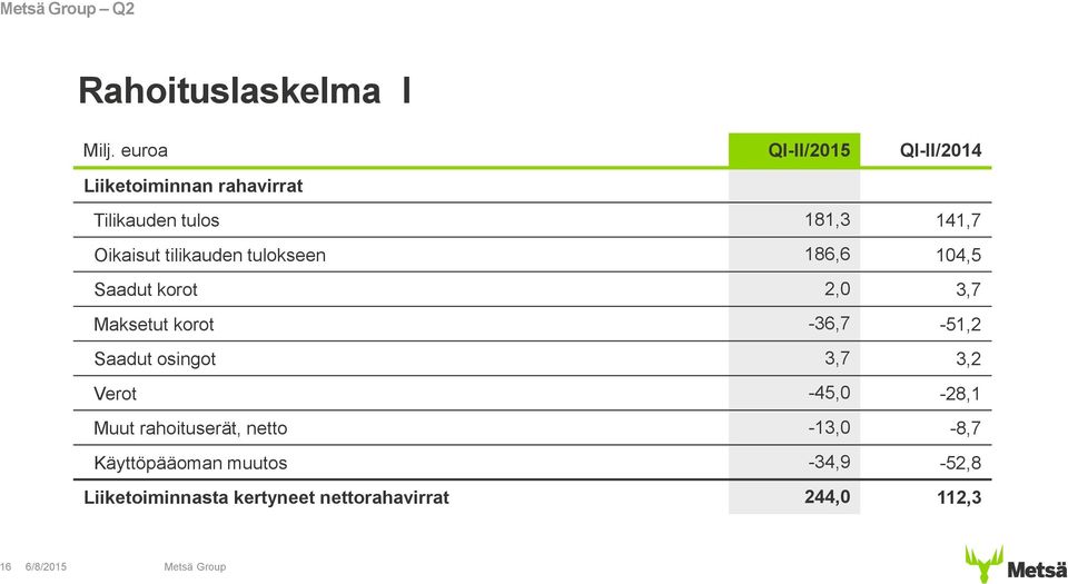 tilikauden tulokseen 186,6 104,5 Saadut korot 2,0 3,7 Maksetut korot -36,7-51,2 Saadut