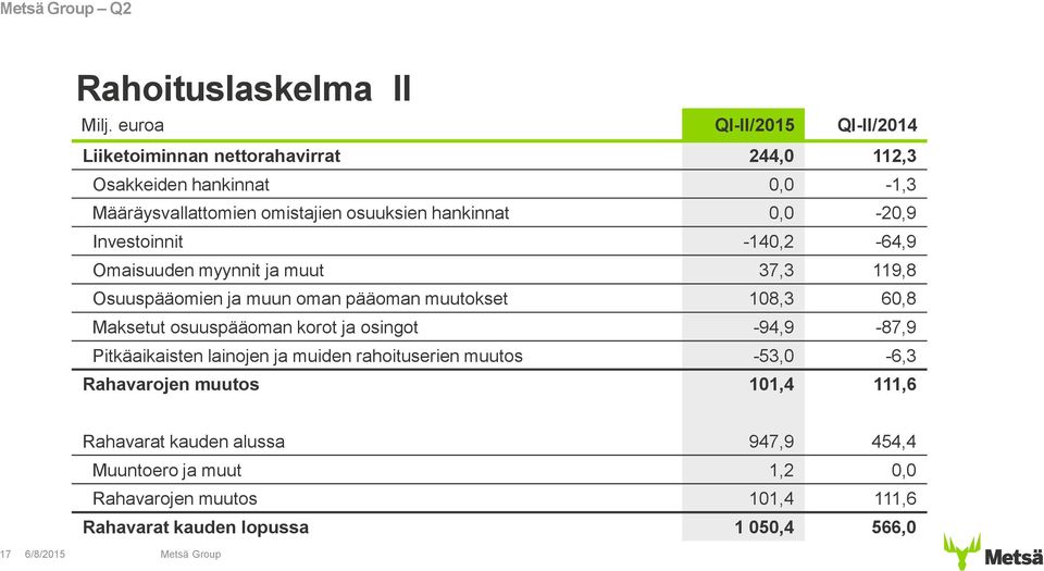 hankinnat 0,0-20,9 Investoinnit -140,2-64,9 Omaisuuden myynnit ja muut 37,3 119,8 Osuuspääomien ja muun oman pääoman muutokset 108,3 60,8 Maksetut