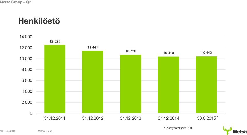 4 000 2 000 0 31.12.2011 31.12.2012 31.12.2013 31.