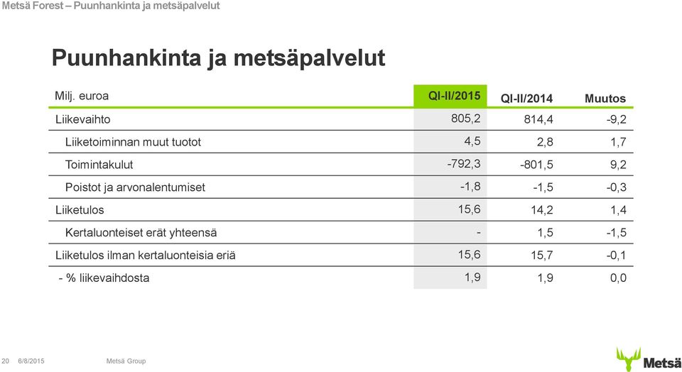 1,7 Toimintakulut -792,3-801,5 9,2 Poistot ja arvonalentumiset -1,8-1,5-0,3 Liiketulos 15,6 14,2 1,4