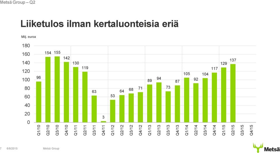 Q2 Liiketulos ilman kertaluonteisia eriä Milj.