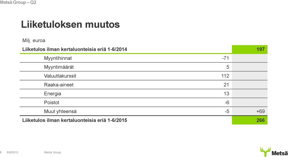 Myyntihinnat -71 Myyntimäärät 5 Valuuttakurssit 112 Raaka-aineet