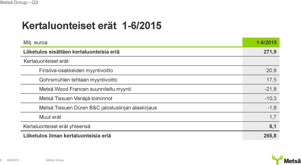 myyntivoitto 20,8 Gohrsmühlen tehtaan myyntivoitto 17,5 Metsä Wood Francen suunniteltu myynti -21,8 Metsä