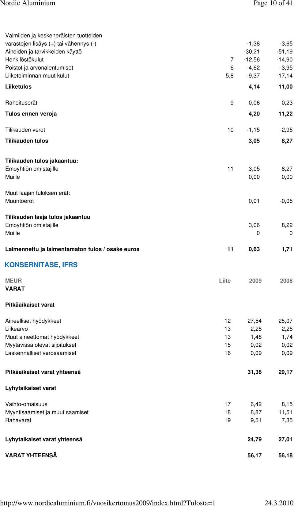 8,27 Tilikauden tulos jakaantuu: Emoyhtiön omistajille 11 3,05 8,27 Muille 0,00 0,00 Muut laajan tuloksen erät: Muuntoerot 0,01-0,05 Tilikauden laaja tulos jakaantuu Emoyhtiön omistajille 3,06 8,22