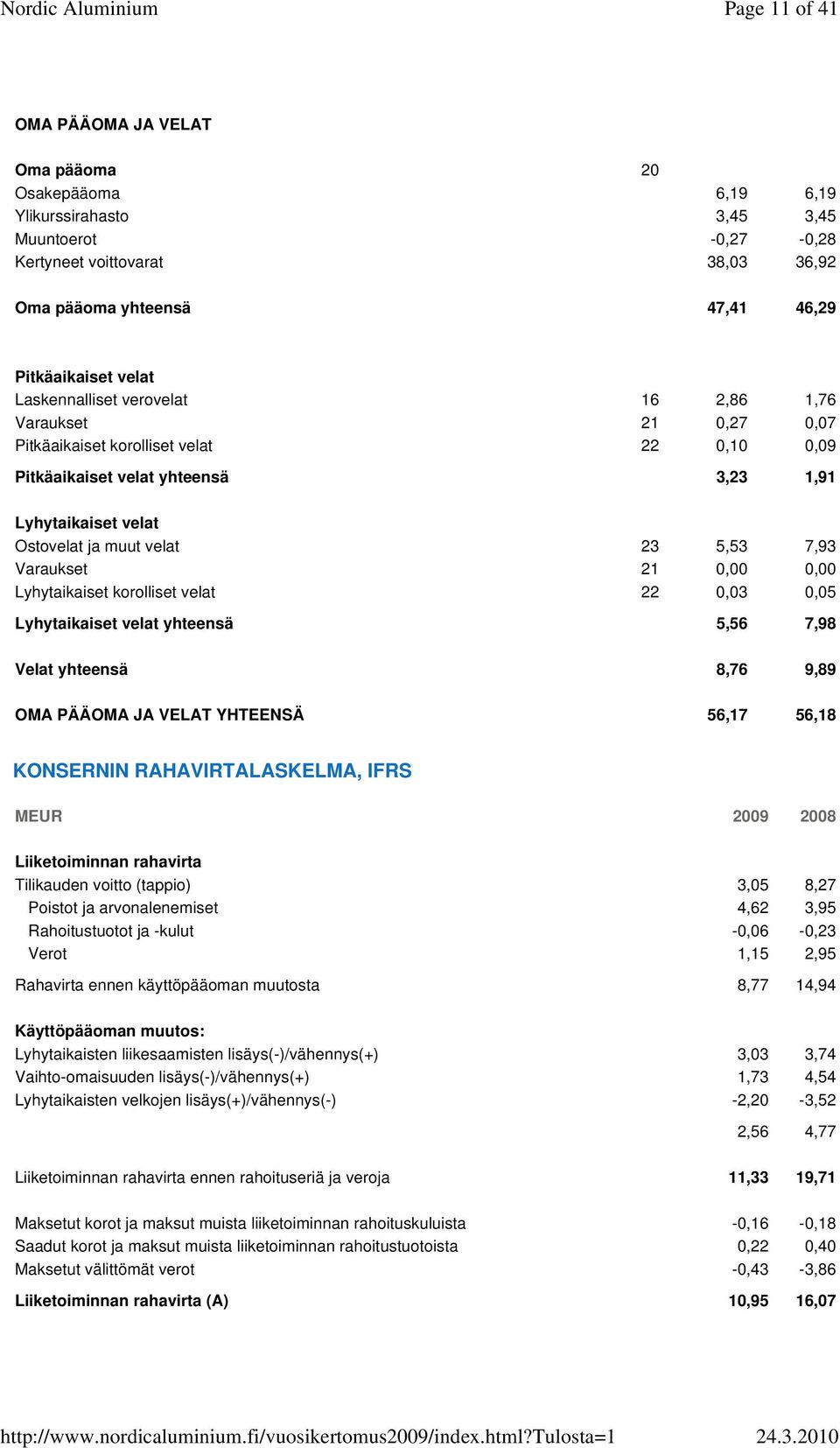 5,53 7,93 Varaukset 21 0,00 0,00 Lyhytaikaiset korolliset velat 22 0,03 0,05 Lyhytaikaiset velat yhteensä 5,56 7,98 Velat yhteensä 8,76 9,89 OMA PÄÄOMA JA VELAT YHTEENSÄ 56,17 56,18 KONSERNIN