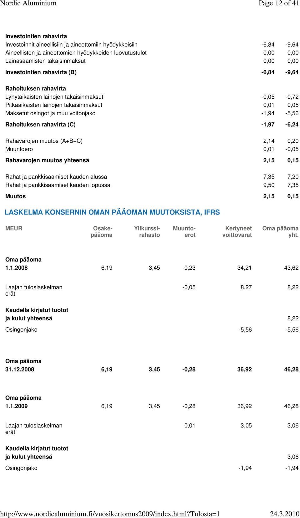 osingot ja muu voitonjako -1,94-5,56 Rahoituksen rahavirta (C) -1,97-6,24 Rahavarojen muutos (A+B+C) 2,14 0,20 Muuntoero 0,01-0,05 Rahavarojen muutos yhteensä 2,15 0,15 Rahat ja pankkisaamiset kauden