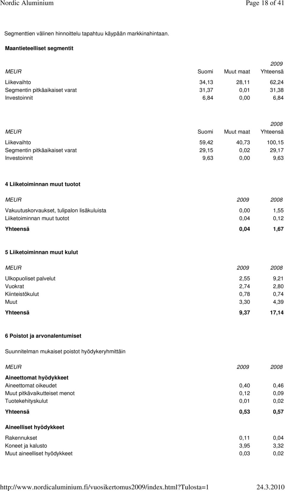 Yhteensä Liikevaihto 59,42 40,73 100,15 Segmentin pitkäaikaiset varat 29,15 0,02 29,17 Investoinnit 9,63 0,00 9,63 4 Liiketoiminnan muut tuotot MEUR 2009 2008 Vakuutuskorvaukset, tulipalon