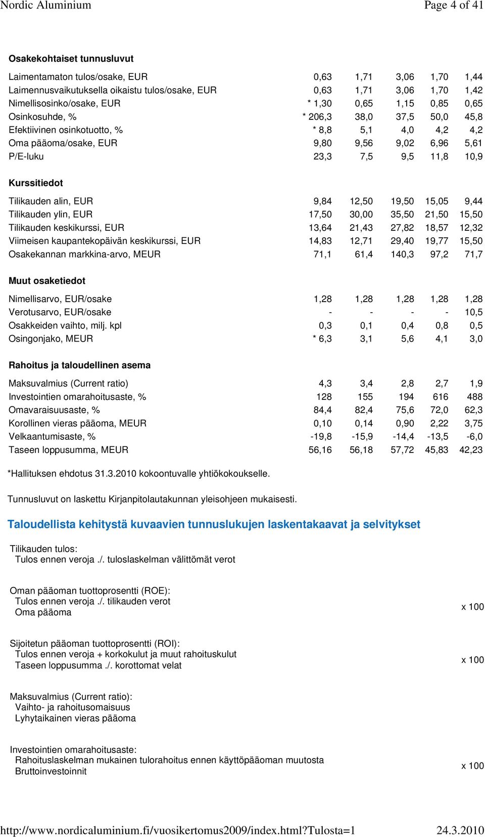 Kurssitiedot Tilikauden alin, EUR 9,84 12,50 19,50 15,05 9,44 Tilikauden ylin, EUR 17,50 30,00 35,50 21,50 15,50 Tilikauden keskikurssi, EUR 13,64 21,43 27,82 18,57 12,32 Viimeisen kaupantekopäivän