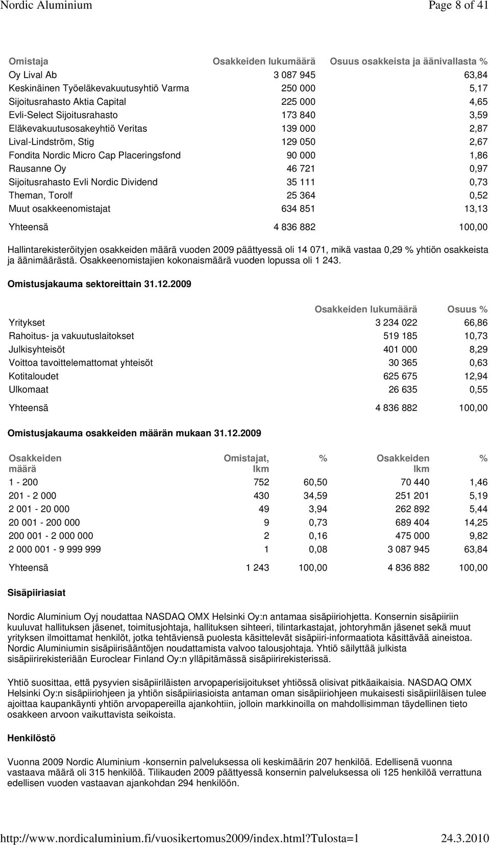 0,97 Sijoitusrahasto Evli Nordic Dividend 35 111 0,73 Theman, Torolf 25 364 0,52 Muut osakkeenomistajat 634 851 13,13 Yhteensä 4 836 882 100,00 Hallintarekisteröityjen osakkeiden määrä vuoden 2009