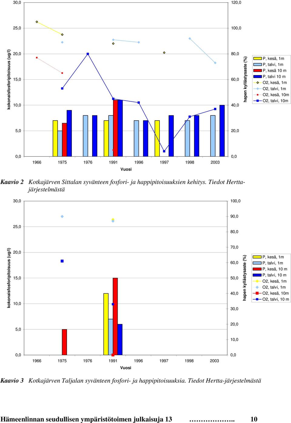 Tiedot Herttajärjestelmästä 30,0 100,0 90,0 25,0 80,0 kokonaisfosforipitoisuus (ug/l) 20,0 15,0 10,0 70,0 60,0 50,0 40,0 30,0 hapen kyllästysaste (%) P, kesä, 1m P, talvi, 1m P, kesä, 10 m P, talvi,