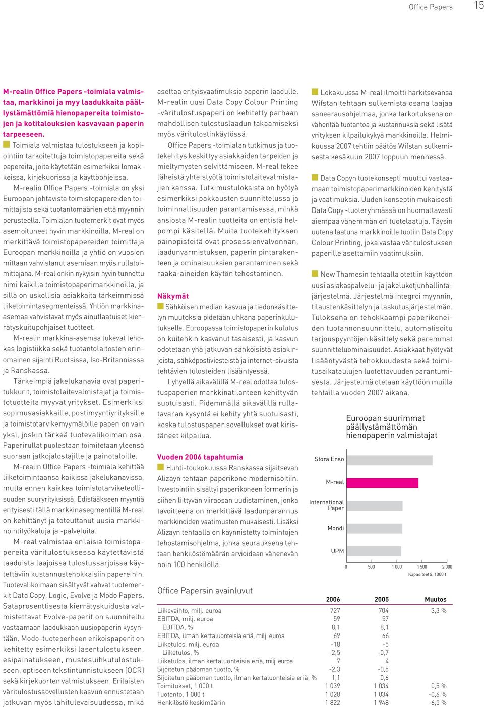 M-realin Office Papers -toimiala on yksi Euroopan johtavista toimistopapereiden toimittajista sekä tuotantomäärien että myynnin perusteella.