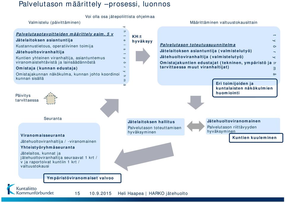 edustaja) Omistajakunnan näkökulma, kunnan johto koordinoi kunnan sisällä Päivitys tarvittaessa y h t e i s t y ö r y h m ä KH:t hyväksyy Palvelutason toteutussuunnitelma Jätelaitoksen asiantuntija