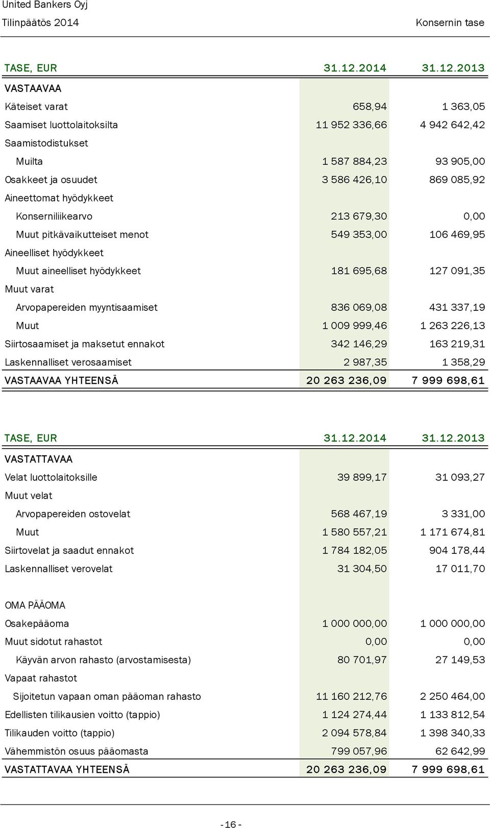 2013 VASTAAVAA Käteiset varat 658,94 1 363,05 Saamiset luottolaitoksilta 11 952 336,66 4 942 642,42 Saamistodistukset Muilta 1 587 884,23 93 905,00 Osakkeet ja osuudet 3 586 426,10 869 085,92