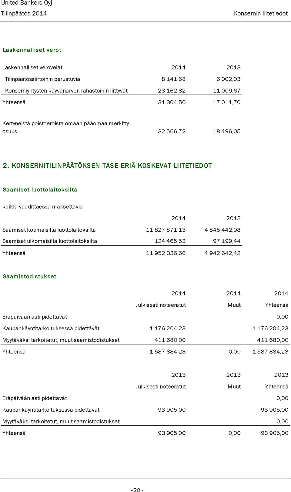 KONSERNITILINPÄÄTÖKSEN TASE-ERIÄ KOSKEVAT LIITETIEDOT Saamiset luottolaitoksilta kaikki vaadittaessa maksettavia Saamiset kotimaisilta luottolaitoksilta 11 827 871,13 4 845 442,98 Saamiset