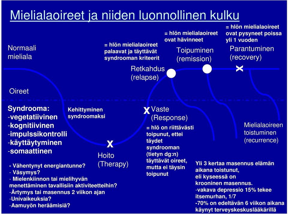 Kehittyminen syndroomaksi x Hoito (Therapy) - Vähentynyt energiantunne? - Väsymys? - Mielenkiinnon tai mielihyvän menettäminen tavallisiin aktiviteetteihin?