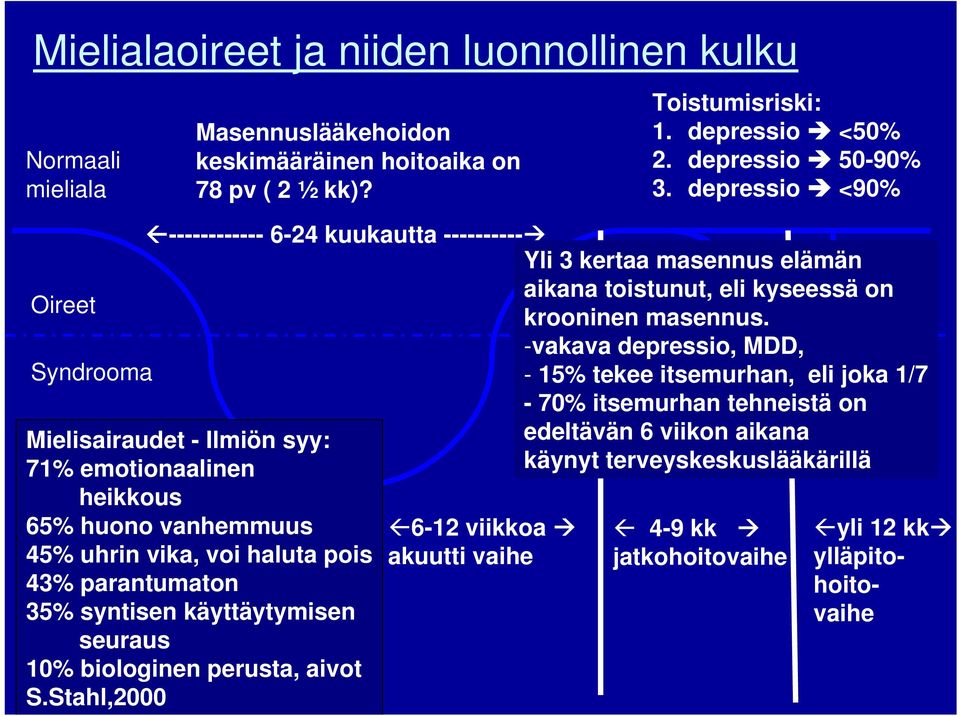 käyttäytymisen seuraus 10% biologinen perusta, aivot S.Stahl,2000 6-12 viikkoa akuutti vaihe Toistumisriski: 1. depressio <50% 2. depressio 50-90% 3.