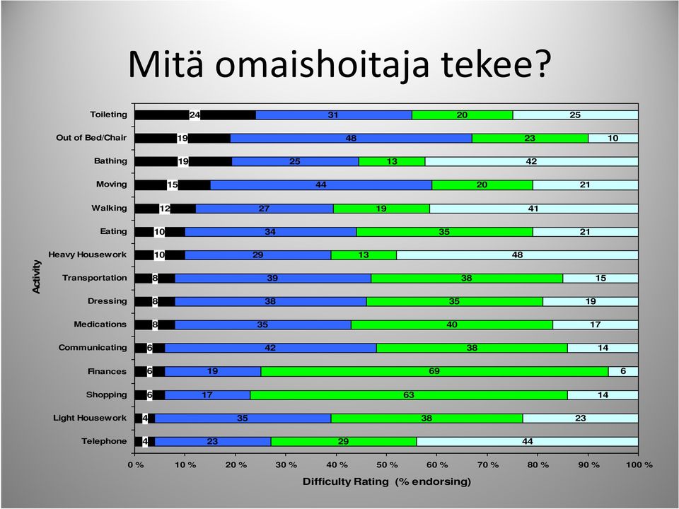 Eating 10 34 35 21 Heavy Housework 10 29 13 48 Activity Transportation 8 39 38 15 Dressing 8 38 35 19 Medications