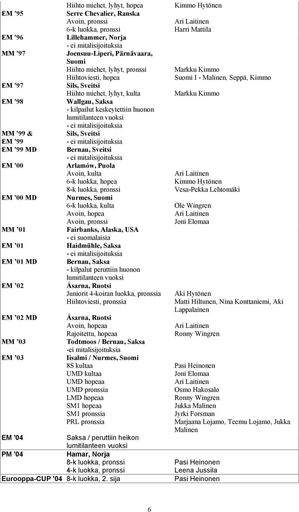 - kilpailut keskeytettiin huonon lumitilanteen vuoksi - ei mitalisijoituksia Sils, Sveitsi - ei mitalisijoituksia Bernau, Sveitsi - ei mitalisijoituksia Arlamów, Puola Avoin, kulta 6-k luokka, hopea