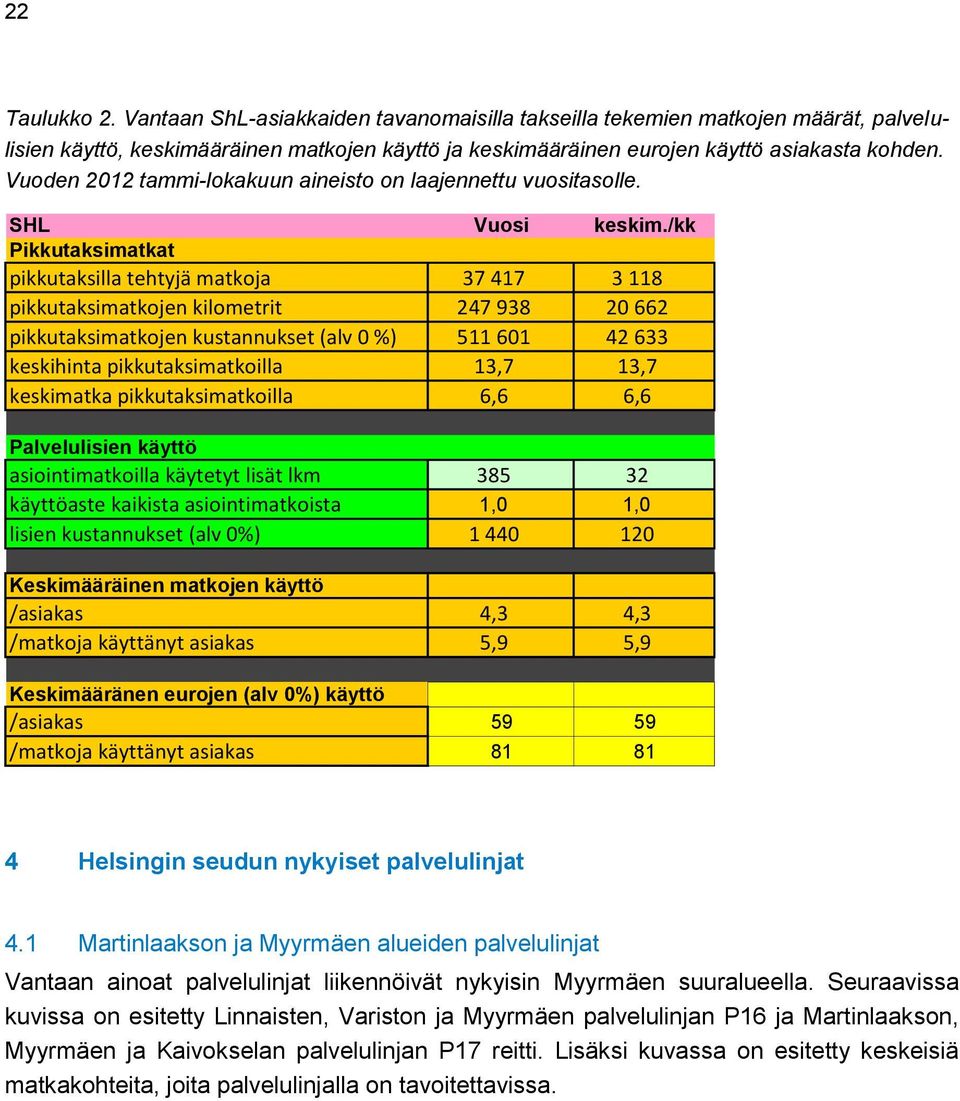 /kk Pikkutaksimatkat pikkutaksilla tehtyjä matkoja 37 417 3 118 pikkutaksimatkojen kilometrit 247 938 20 662 pikkutaksimatkojen kustannukset (alv 0 %) 511 601 42 633 keskihinta pikkutaksimatkoilla