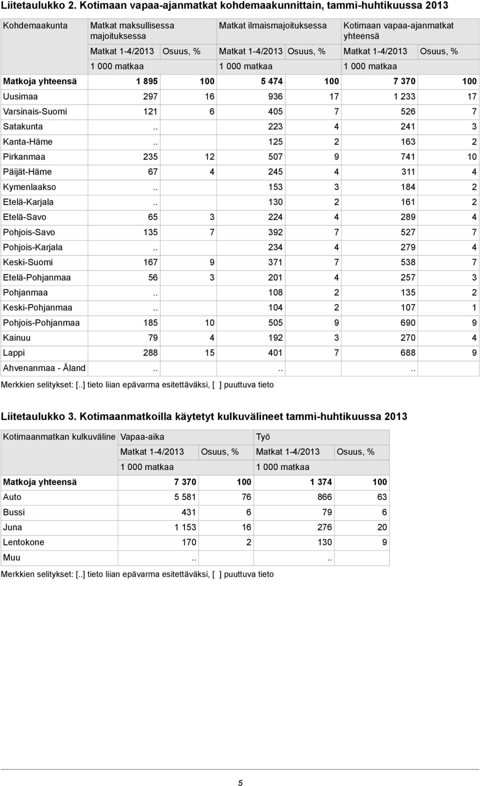 Etelä-Savo Pohjois-Savo Pohjois-Karjala Keski-Suomi Etelä-Pohjanmaa Pohjanmaa Keski-Pohjanmaa Pohjois-Pohjanmaa Kainuu Lappi Ahvenanmaa - Åland Matkat maksullisessa majoituksessa Matkat 1-/01 1 85 11