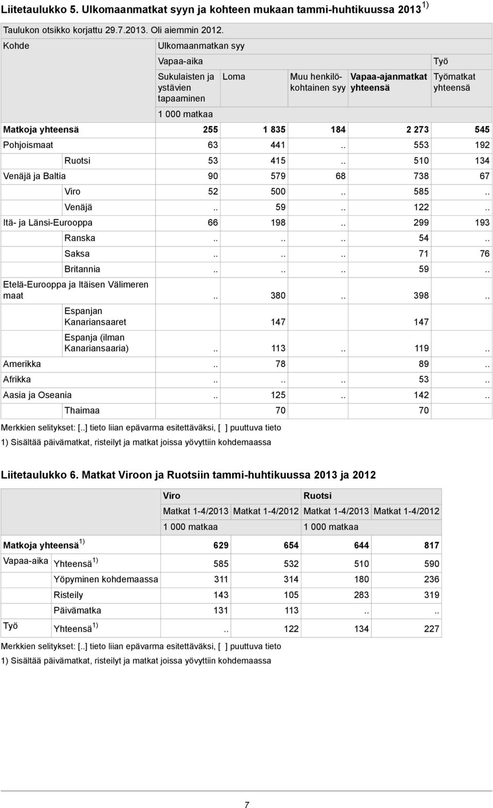 Espanjan Kanariansaaret Espanja (ilman Kanariansaaria) Thaimaa Ulkomaanmatkan syy Vapaa-aika Sukulaisten ja ystävien tapaaminen 55 6 5 0 5 Loma 1 85 Merkkien selitykset: [] tieto liian epävarma