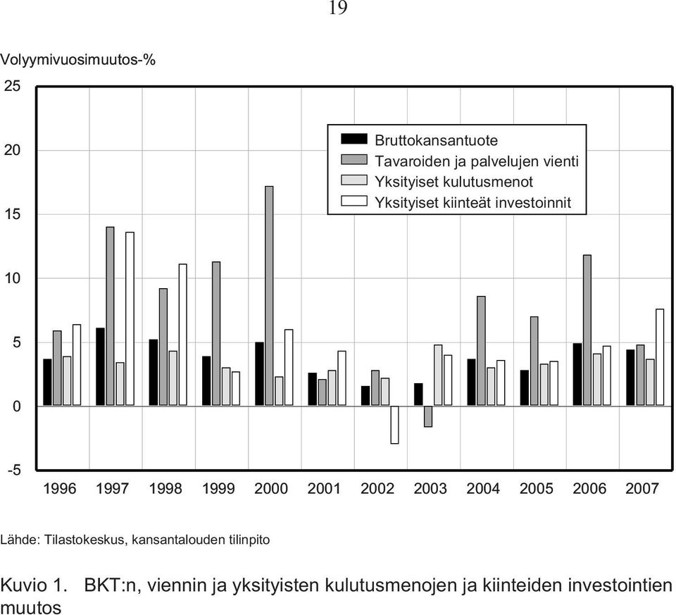 2000 2001 2002 2003 2004 2005 2006 2007 Lähde: Tilastokeskus, kansantalouden