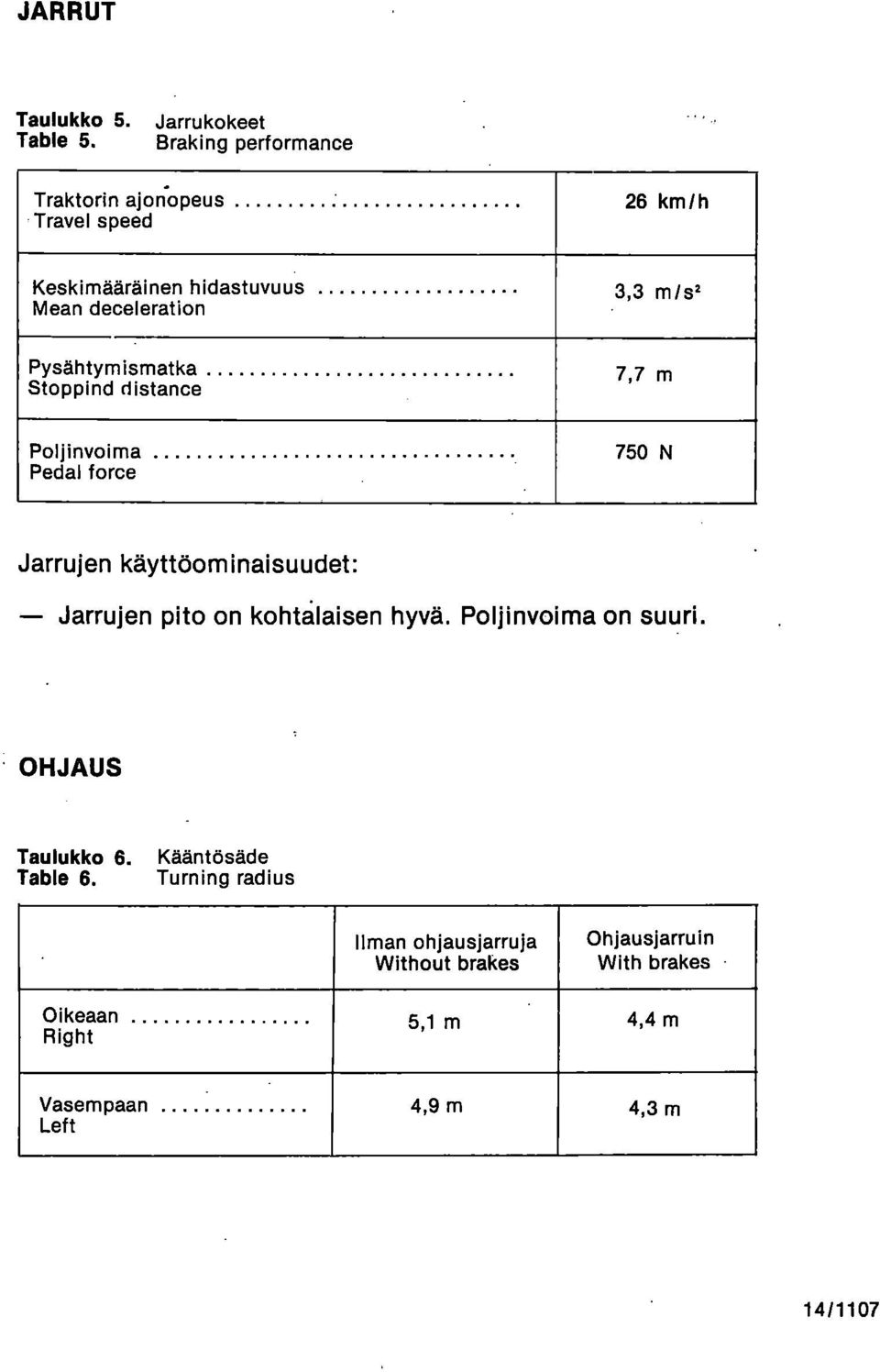 m /s2 Pysähtymismatka Stoppind distance 7,7 m Poljinvoima Pedal force 750 N Jarrujen käyttöominaisuudet: Jarrujen pito on