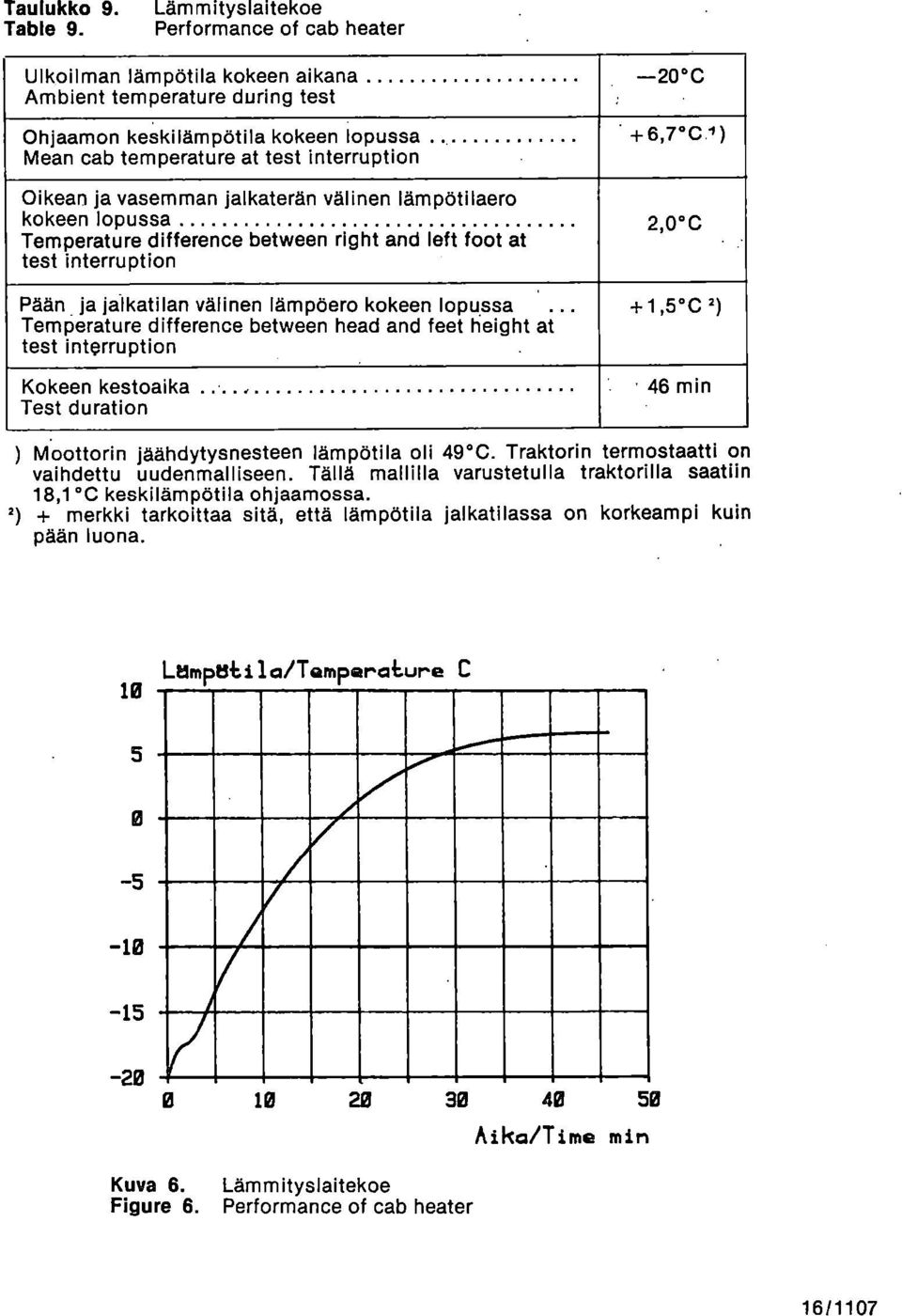 vasemman jalkaterän välinen lämpötilaero kokeen lopussa Temperature difference between right and left foot at test interruption, Pään ja jalkatilan välinen lämpöero kokeen lopussa Temperature