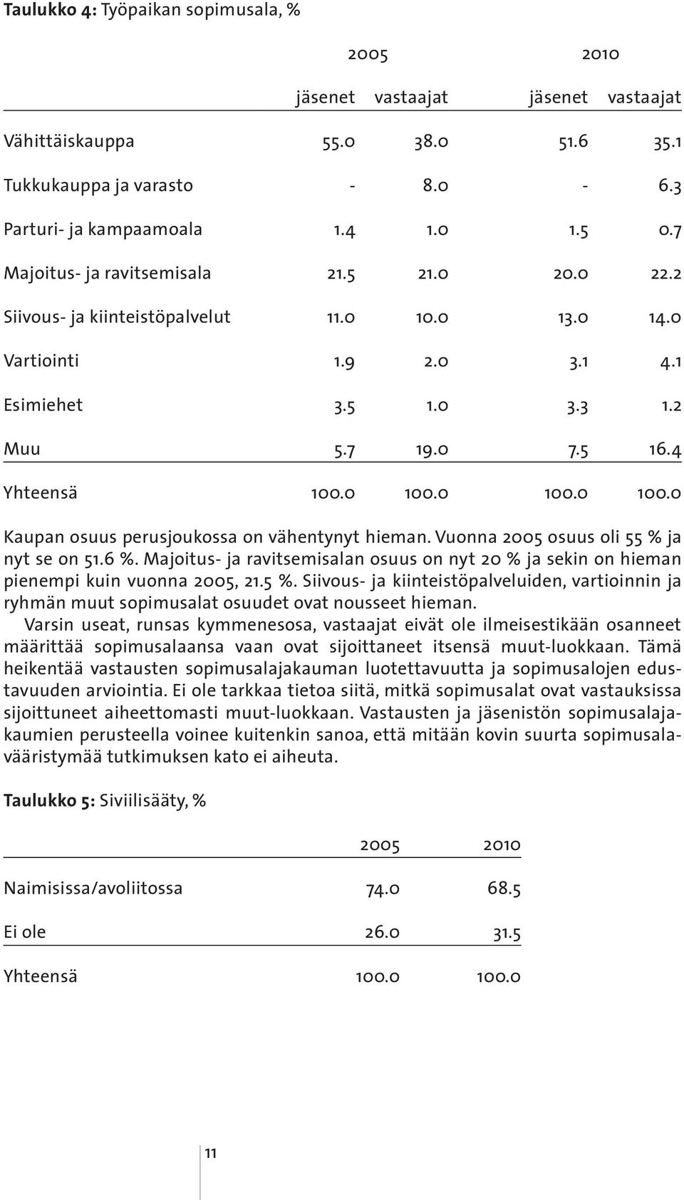 Siivous- ja kiinteistöpalveluiden, vartioinnin ja ryhmän muut sopimusalat osuudet ovat nousseet hieman.