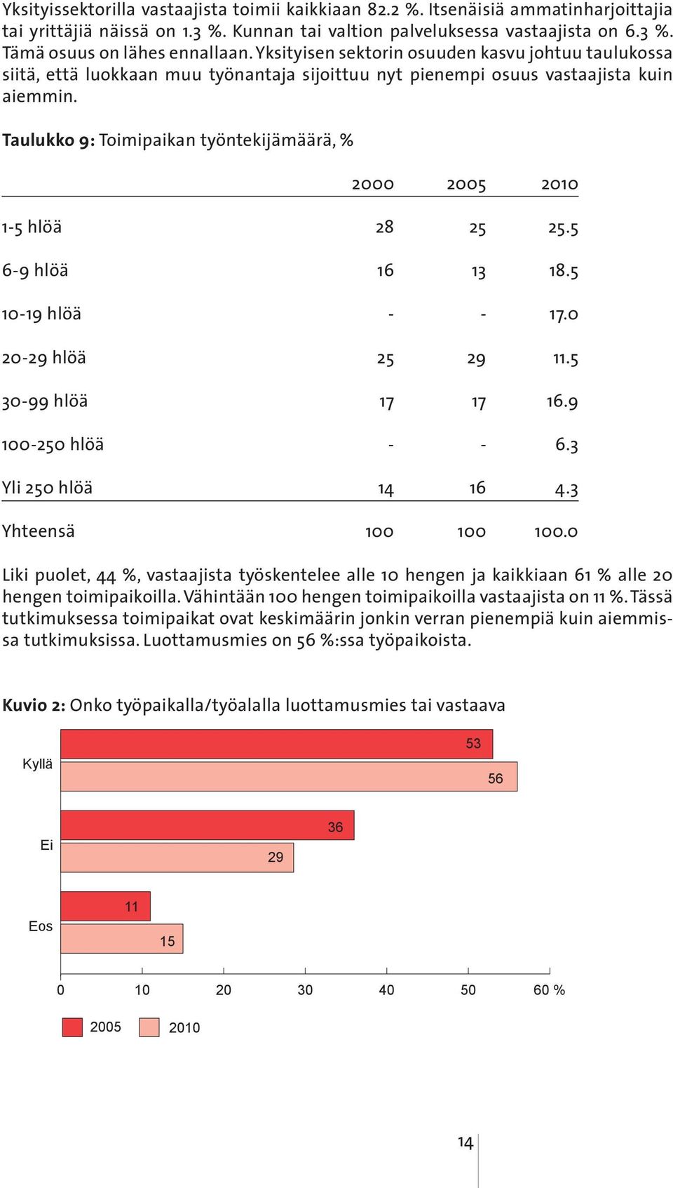 Taulukko 9: Toimipaikan työntekijämäärä, % 2000 2005 2010 1-5 hlöä 28 25 25.5 6-9 hlöä 16 13 18.5 10-19 hlöä - - 17.0 20-29 hlöä 25 29 11.5 30-99 hlöä 17 17 16.9 100-250 hlöä - - 6.