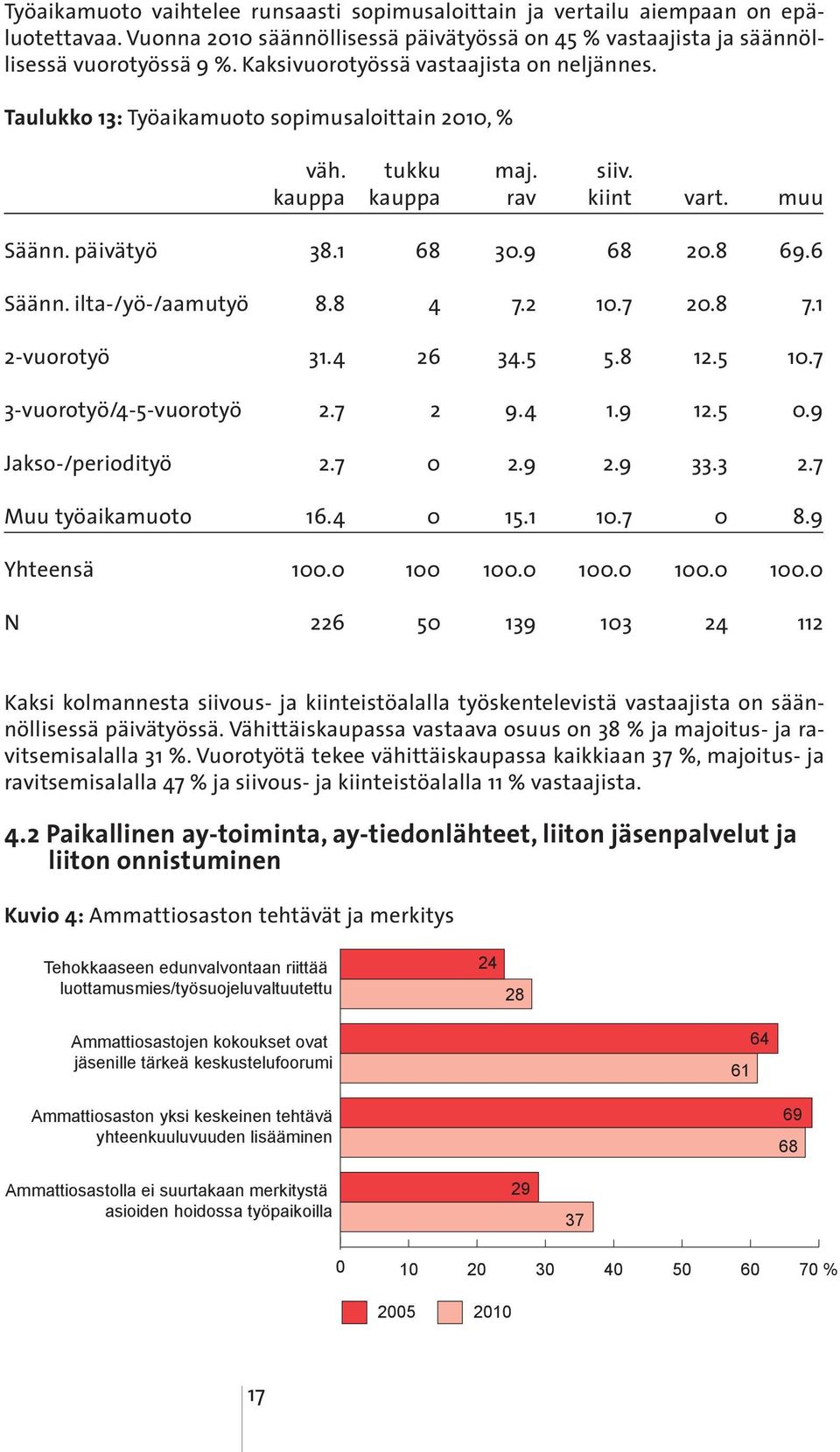 ilta-/yö-/aamutyö 8.8 4 7.2 10.7 20.8 7.1 2-vuorotyö 31.4 26 34.5 5.8 12.5 10.7 3-vuorotyö/4-5-vuorotyö 2.7 2 9.4 1.9 12.5 0.9 Jakso-/periodityö 2.7 0 2.9 2.9 33.3 2.7 Muu työaikamuoto 16.4 0 15.1 10.