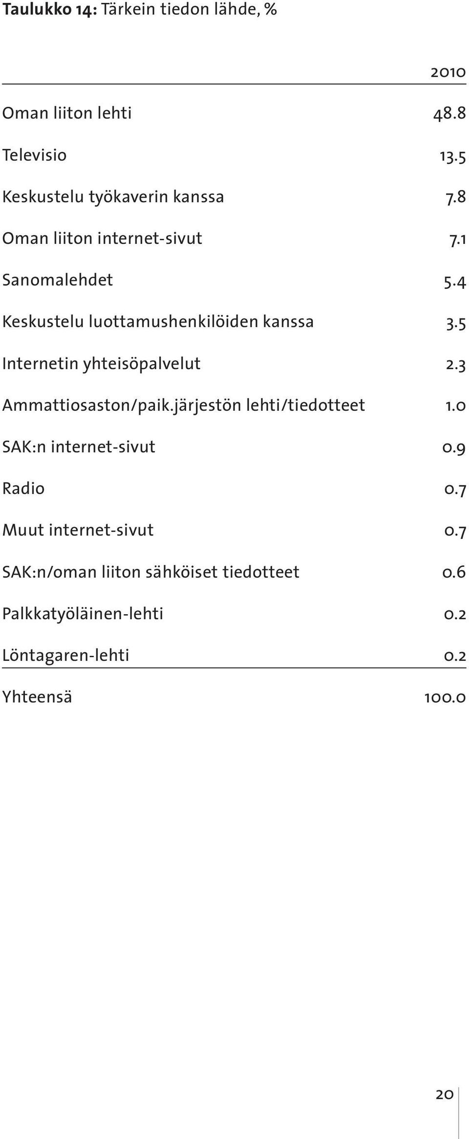 5 Internetin yhteisöpalvelut 2.3 Ammattiosaston/paik.järjestön lehti/tiedotteet 1.0 SAK:n internet-sivut 0.