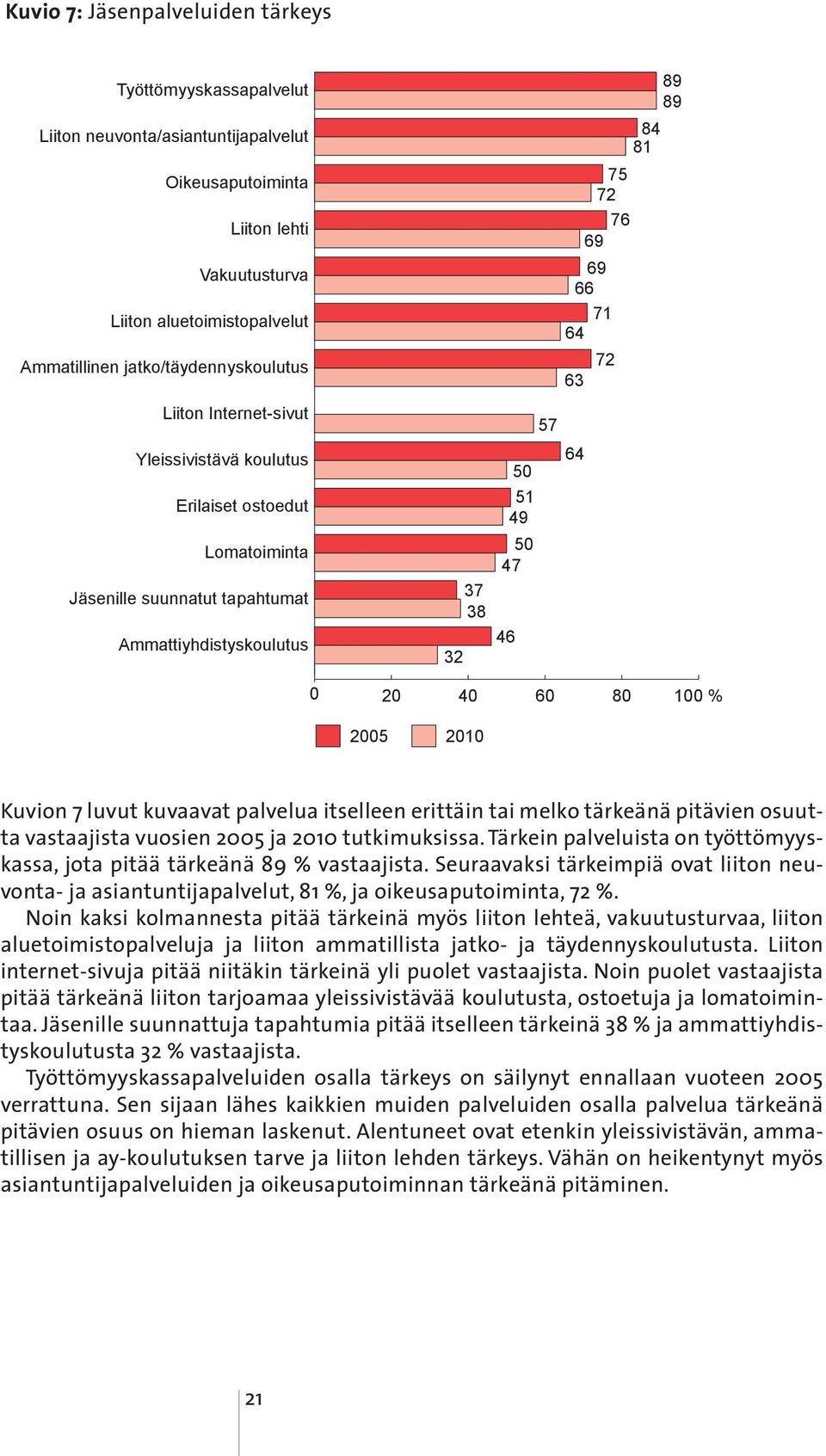 Noin kaksi kolmannesta pitää tärkeinä myös liiton lehteä, vakuutusturvaa, liiton aluetoimistopalveluja ja liiton ammatillista jatko- ja täydennyskoulutusta.