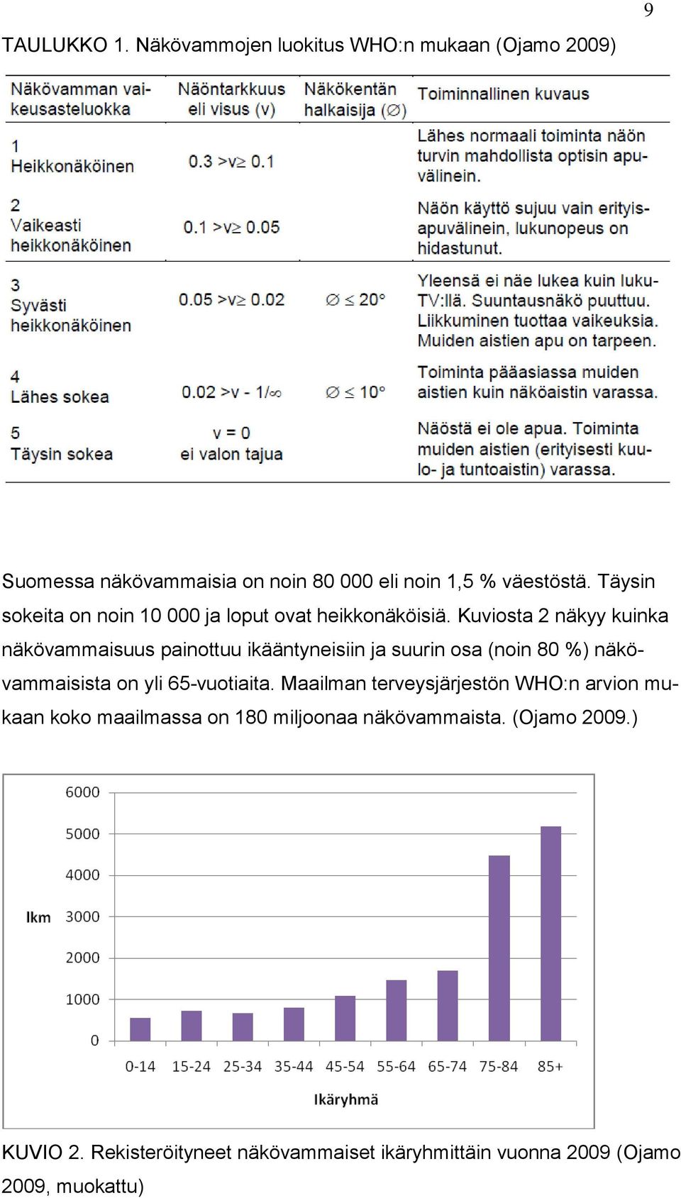 Kuviosta 2 näkyy kuinka näkövammaisuus painottuu ikääntyneisiin ja suurin osa (noin 80 %) näkövammaisista on yli 65-vuotiaita.