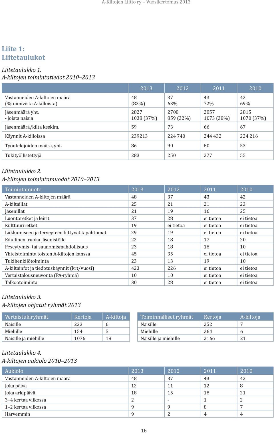 59 73 66 67 42 69% 2815 1070 (37%) Käynnit A-killoissa 239213 224 740 244 432 224 216 Työntekijöiden määrä, yht. 86 90 80 53 Tukityöllistettyjä 283 250 277 55 Liitetaulukko 2.