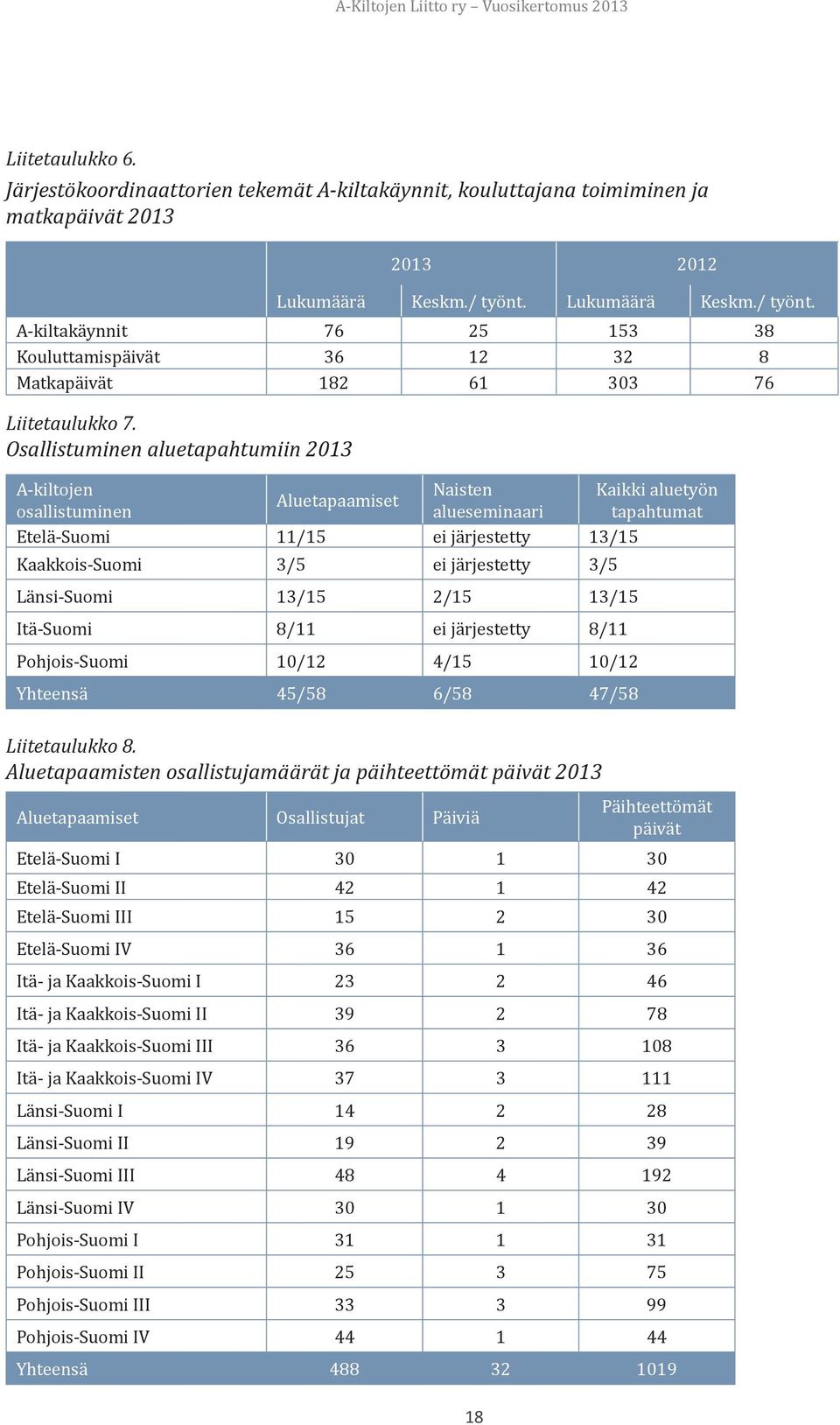 Osallistuminen aluetapahtumiin 2013 A-kiltojen Naisten Kaikki aluetyön Aluetapaamiset osallistuminen alueseminaari tapahtumat Etelä-Suomi 11/15 ei järjestetty 13/15 Kaakkois-Suomi 3/5 ei järjestetty